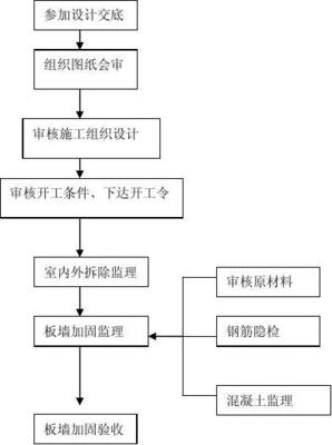 學(xué)校加固監(jiān)理細(xì)則及室內(nèi)外裝飾設(shè)計(jì)施工指南